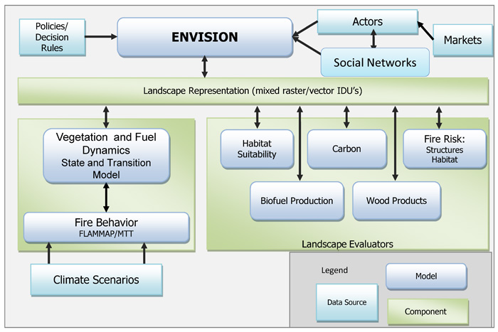 Envison Model